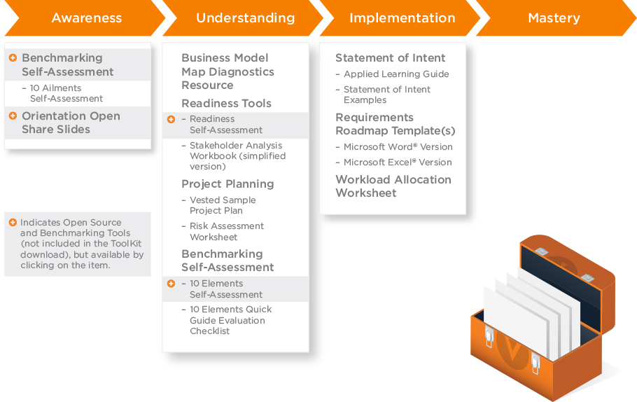 Welcome to the Vested Open Source Toolkit